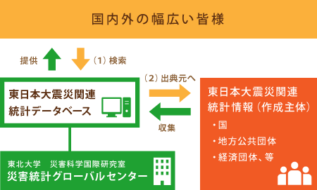 データベースの役割