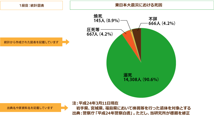 データ内容の読み方